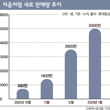 새로 판매량 추이. /그래픽=강지호 기자