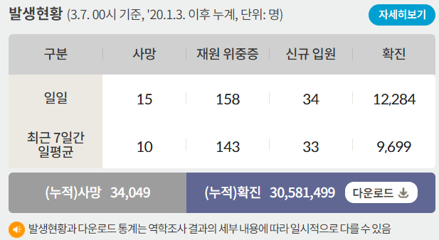 6일 0시 기준 코로나19 일일 사망자는 9명이다. 사진은 코로나19 일일 사망자와 위·중증 환자 등을 나타낸 표. /사진=질병관리청 홈페이지 캡처