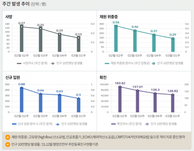 서울 등 수도권에서 코로나19 신규 확진 비중은 7일 0시 기준 55.4%에 달했다. 사진은 코로나19 주간 확진자·위중증·사망자 등을 나타내는 그래프. /사진=질병관리청 홈페이지 캡처