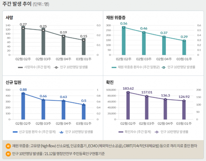 서울 등 수도권에서 코로나19 신규 확진 비중은 9일 0시 기준 52%에 달했다. 사진은 코로나19 주간 확진자·위중증·사망자 등을 나타내는 그래프. /사진=질병관리청 홈페이지 캡처