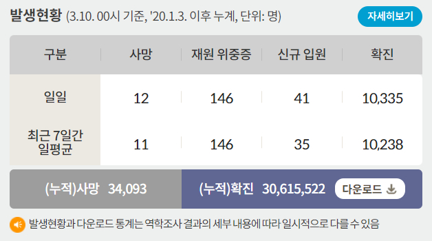 10일 0시 기준 코로나19 일일 사망자는 12명이다. 사진은 코로나19 일일 사망자와 위·중증 환자 등을 나타낸 표. /사진=질병관리청 홈페이지 캡처