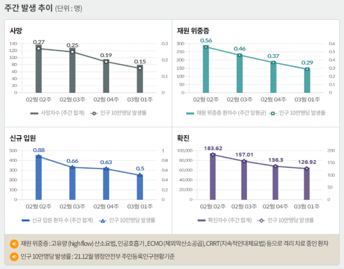 서울 등 수도권에서 코로나19 신규 확진 비중은 10일 0시 기준 52.2%에 달했다. 사진은 코로나19 주간 확진자·위중증·사망자 등을 나타내는 그래프. /사진=질병관리청 홈페이지 캡처