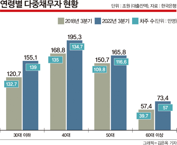 연봉 3배 빚진 청년들… 