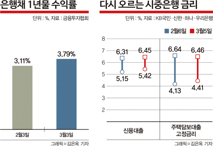 대출 연체율 '꿈틀'… 기준금리 동결에도 헉소리 나는 시장금리