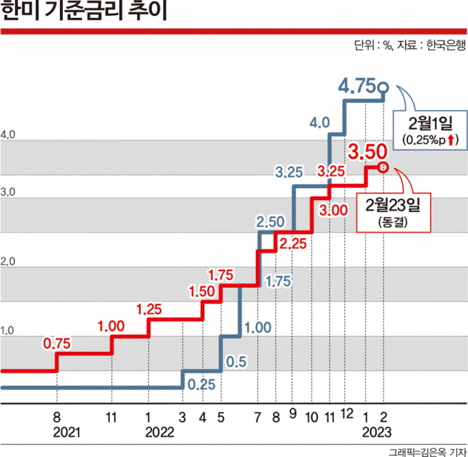 대출 연체율 '꿈틀'… 기준금리 동결에도 헉소리 나는 시장금리