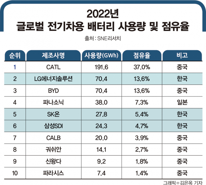K-배터리, 점유율 '세계 1위' 중국 꺾으려면