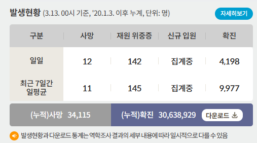 13일 0시 기준 코로나19 일일 사망자는 12명이다. 사진은 코로나19 일일 사망자와 위·중증 환자 등을 나타낸 표. /사진=질병관리청 홈페이지 캡처