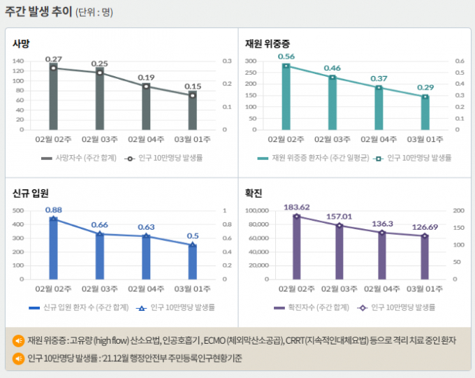 서울 등 수도권에서 코로나19 신규 확진 비중은 13일 0시 기준 46.4%에 달했다. 사진은 코로나19 주간 확진자·위중증·사망자 등을 나타내는 그래프. /사진=질병관리청 홈페이지 캡처