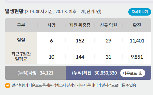 14일 0시 기준 코로나19 일일 사망자는 6명이다. 사진은 코로나19 일일 사망자와 위·중증 환자 등을 나타낸 표. /사진=질병관리청 홈페이지 캡처