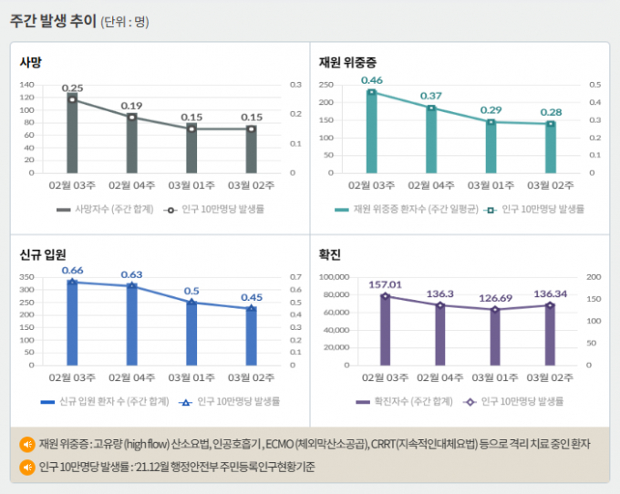 서울 등 수도권에서 코로나19 신규 확진 비중은 14일 0시 기준 46.4%에 달했다. 사진은 코로나19 주간 확진자·위중증·사망자 등을 나타내는 그래프. /사진=질병관리청 홈페이지 캡처