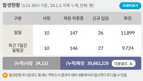 15일 0시 기준 코로나19 일일 사망자는 10명이다. 사진은 코로나19 일일 사망자와 위·중증 환자 등을 나타낸 표. /사진=질병관리청 홈페이지 캡처