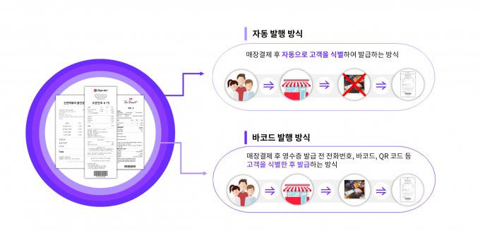 더리얼마케팅, 국민은행 스타뱅킹 내 전자영수증 보급