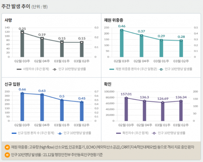서울 등 수도권에서 코로나19 신규 확진 비중은 16일 0시 기준 46.4%에 달했다. 사진은 코로나19 주간 확진자·위중증·사망자 등을 나타내는 그래프. /사진=질병관리청 홈페이지 캡처