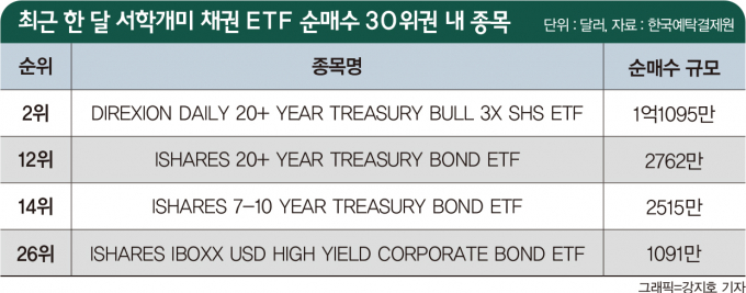 장기채 ETF 공략… 해외채권 쓸어담는 서학개미, 투자 전략은