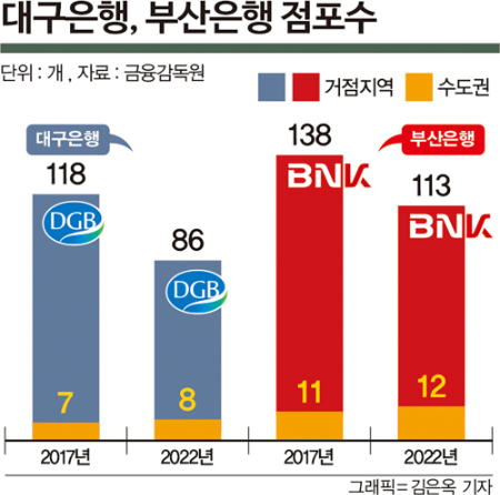 수도권 보폭 넓히는 부산·대구은행… 