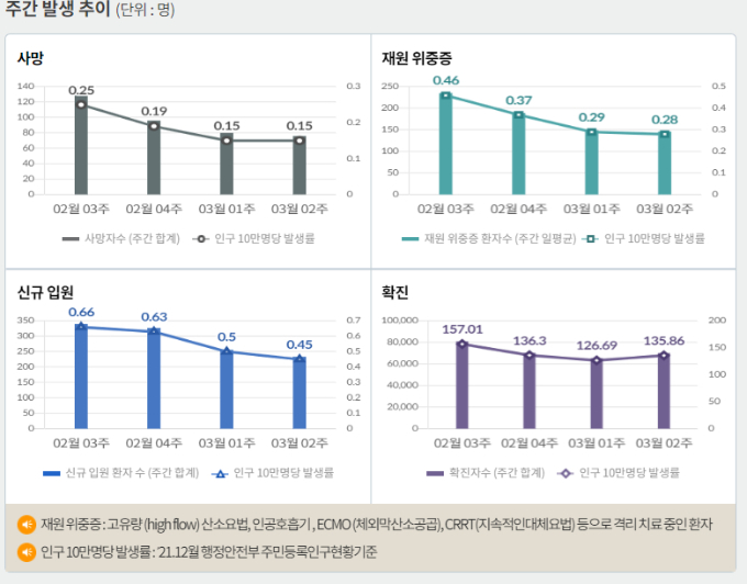 서울 등 수도권에서 코로나19 신규 확진 비중은 18일 0시 기준 54.4%에 달했다. 사진은 코로나19 주간 확진자·위중증·사망자 등을 나타내는 그래프. /사진=질병관리청 홈페이지 캡처