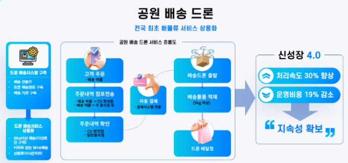 성남시 ‘공원 배송 드론’ 서비스 흐름도. / 자료제공=성남시