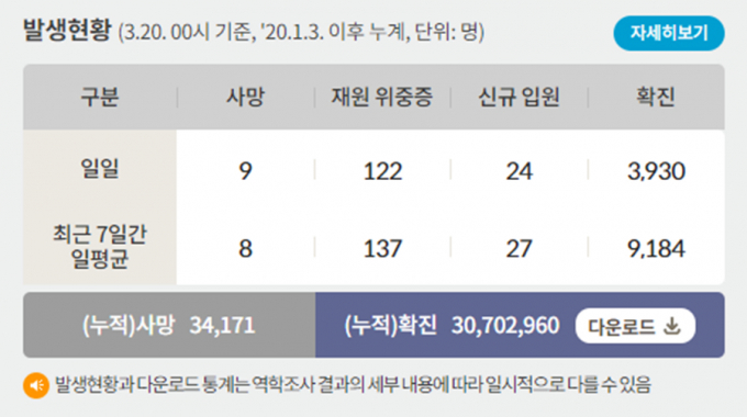 20일 0시 기준 코로나19 일일 사망자는 9명이다. 사진은 코로나19 일일 사망자와 위·중증 환자 등을 나타낸 표. /사진=질병관리청 홈페이지 캡처