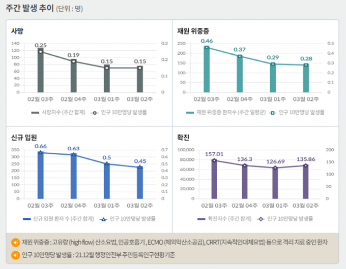 서울 등 수도권에서 코로나19 신규 확진 비중은 20일 0시 기준 53.9%에 달했다. 사진은 코로나19 주간 확진자·위중증·사망자 등을 나타내는 그래프. /사진=질병관리청 홈페이지 캡처