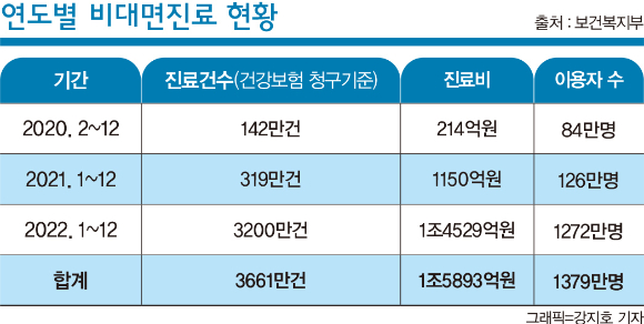 지난 3년 동안 비대면진료를 이용한 사람의 수가 누적 1379만명에 이르렀다는 점에서 디지털 헬스케어산업이 성장할 수 있는 가능성이 확인됐다. 인포그래픽은 연도별 비대면진료 현황. /그래픽=강지호 기자