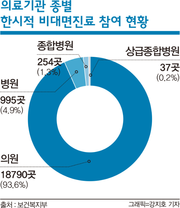 의료계 일각에서는 비대면진료가 확대되면 의원급 의료기관의 기반이 붕괴될 것으로 우려했지만 지난 3년간 현황을 살펴보면 오히려 의원급 의료기관에서 비대면진료가 활발히 진행된 것으로 나타났다. 인포그래픽은 의료기관 종별 한시적 비대면진료 참여 현황. /그래픽=강지호 기자