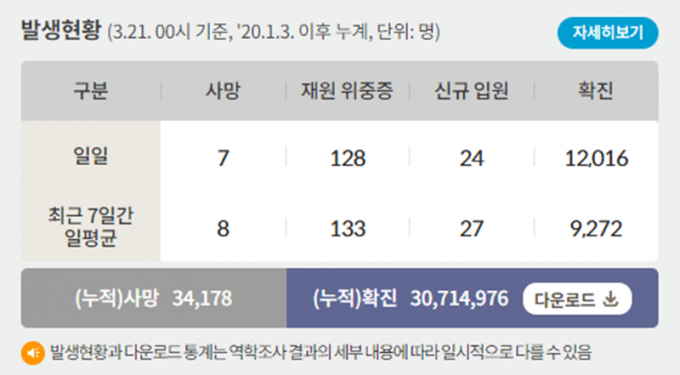 21일 0시 기준 코로나19 일일 사망자는 7명이다. 사진은 코로나19 일일 사망자와 위·중증 환자 등을 나타낸 표. /사진=질병관리청 홈페이지 캡처