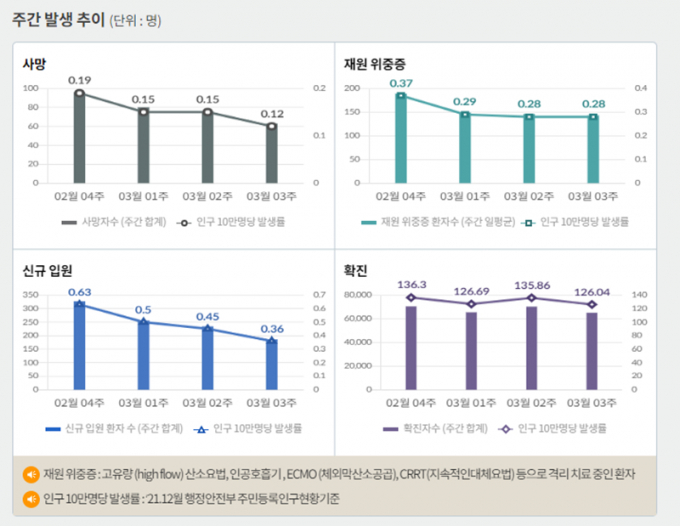 서울 등 수도권에서 코로나19 신규 확진 비중은 21일 0시 기준 58.5%에 달했다. 사진은 코로나19 주간 확진자·위중증·사망자 등을 나타내는 그래프. /사진=질병관리청 홈페이지 캡처