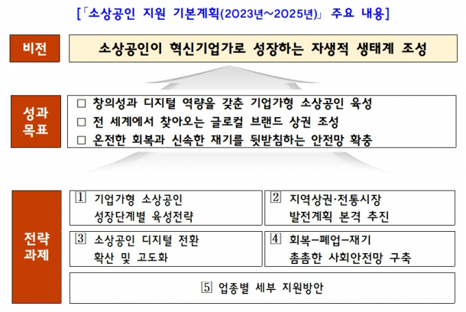 전국상권 빅데이터 플랫폼 구축된다
