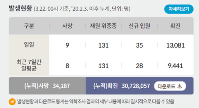 22일 0시 기준 코로나19 일일 사망자는 9명이다. 사진은 코로나19 일일 사망자와 위·중증 환자 등을 나타낸 표. /사진=질병관리청 홈페이지 캡처