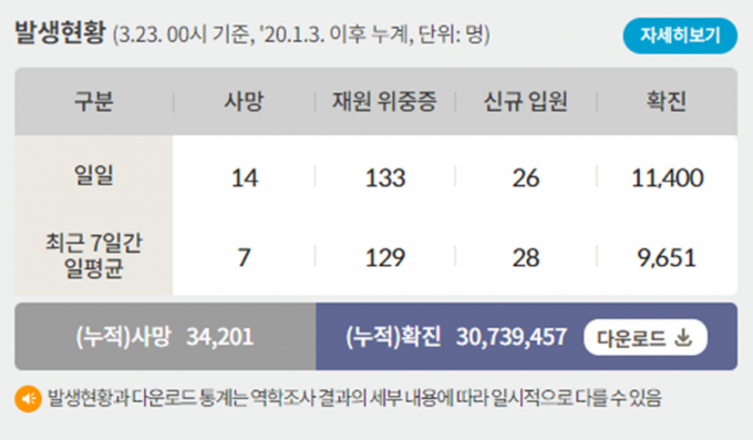 23일 0시 기준 코로나19 일일 사망자는 14명이다. 사진은 코로나19 일일 사망자와 위·중증 환자 등을 나타낸 표. /사진=질병관리청 홈페이지 캡처