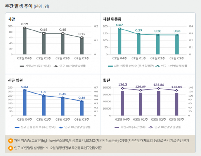 서울 등 수도권에서 코로나19 신규 확진 비중은 23일 0시 기준 56.2%에 달했다. 사진은 코로나19 주간 확진자·위중증·사망자 등을 나타내는 그래프. /사진=질병관리청 홈페이지 캡처