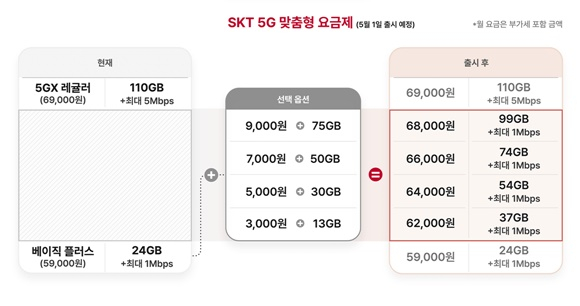 SK텔레콤은 37~99GB 데이터 구간(월 6만2000원~6만8000원) 중간요금제 4종을 포함해 5G 청년 요금제 11종·청년 온라인 요금제 7종, 만 65세 이상 5G 시니어 요금제 3종을 신설한다고 발표했다. /사진=SK텔레콤 