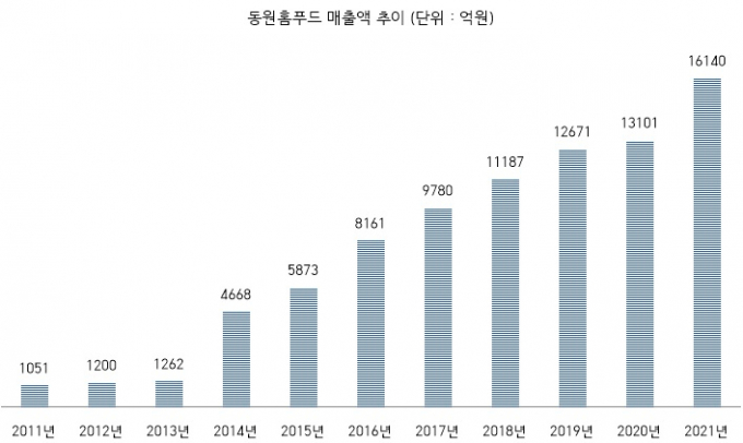 동원홈푸드, 매출 '2조 클럽' 입성… 축산물 사업 '승승장구'