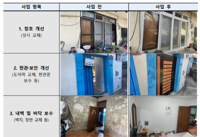 국토교통부는 24일 부산에서 '2022년 노후주택 개선사업 준공식'과 '2023년 협약식' 개최한다고 밝혔다. 정부는 기본적 생활수준이 보장되지 않는 도시 취약지역 주민들을 위해 낡은 주택을 정비하고 기본 인프라를 확충하는 것을 목표로 하는 취약지역 개조사업을 진행해 오고 있다. 이에 대한 연계사업으로 '민관 협력형 노후주택 개선사업' 또한 진행, 취약지역 개조사업 가운데 추가 지원이 필요한 지역을 대상으로 보다 집중적인 노후주택 정비를 시행했다./사진제공=국토교통부