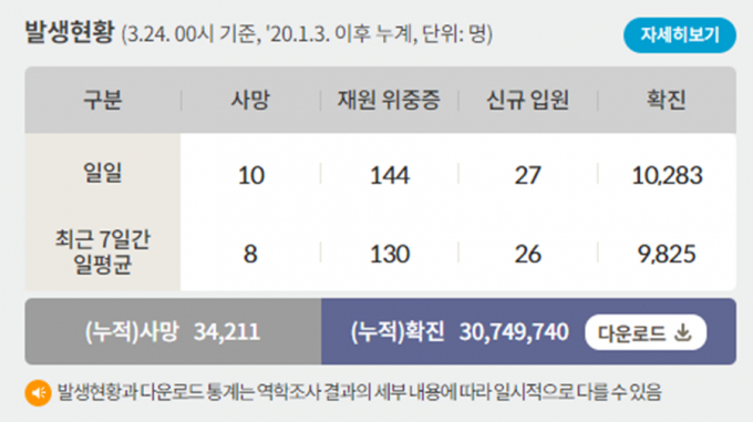 24일 0시 기준 코로나19 일일 사망자는 10명이다. 사진은 코로나19 일일 사망자와 위·중증 환자 등을 나타낸 표. /사진=질병관리청 홈페이지 캡처