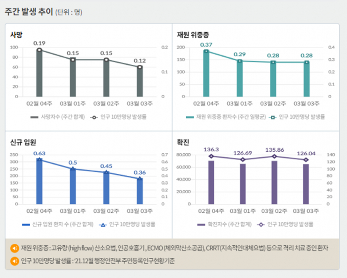 서울 등 수도권에서 코로나19 신규 확진 비중은 24일 0시 기준 56.7%에 달했다. 사진은 코로나19 주간 확진자·위중증·사망자 등을 나타내는 그래프. /사진=질병관리청 홈페이지 캡처