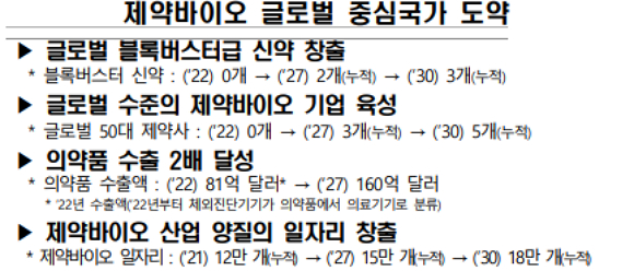 제약바이오 글로벌 중심국가 도약 비전./사진=보건복지부