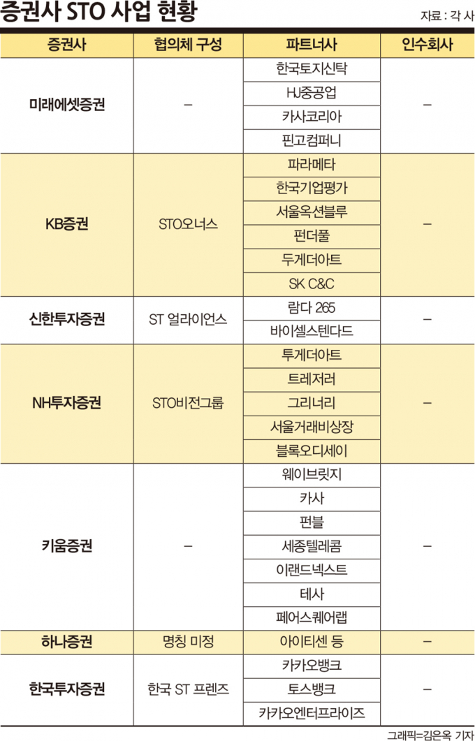 새 먹거리 경쟁… 키움, MTS 무기로 STO 시장 선점