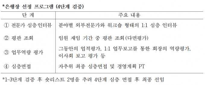 표=우리금융