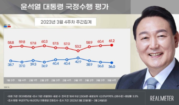 윤석열 대통령의 국정 수행 부정 평가가 61.2%를 기록하며 2주 연속 60%대를 맴돌았다. 사진은 3월4주차 윤 대통령 국정수행 평가. /사진=리얼미터 제공