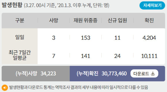 27일 0시 기준 코로나19 일일 사망자는 3명이다.사진은 코로나19 일일 사망자와 위·중증 환자 등을 나타낸 표. /사진=질병관리청 홈페이지 캡처