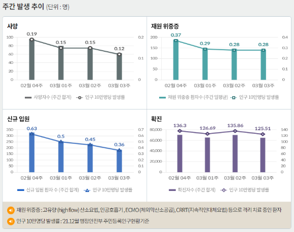 서울 등 수도권에서 코로나19 신규 확진 비중은 27일 0시 기준 56.6%에 달했다.  사진은 코로나19 주간 확진자·위중증·사망자 등을 나타내는 그래프. /사진=질병관리청 홈페이지 캡처