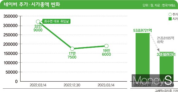 네이버 시가총액과 주가 그래프. /그래픽=강지호 기자