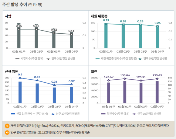 서울 등 수도권에서 코로나19 신규 확진 비중은 28일 0시 기준 56.2%에 달했다. 사진은 코로나19 주간 확진자·위중증·사망자 등을 나타내는 그래프. /사진=질병관리청 홈페이지 캡처