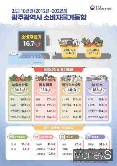 /사진=호남통계청 제공.