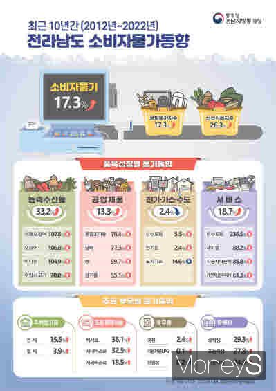 /사진=호남통계청 제공.