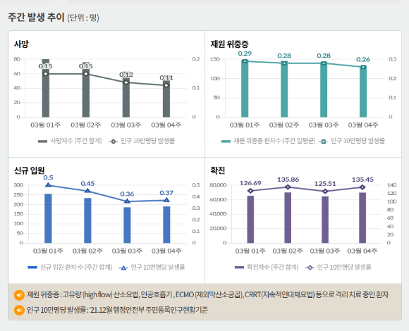 서울 등 수도권에서 코로나19 신규 확진 비중은 29일 0시 기준 57.7%에 달했다. 사진은 코로나19 주간 확진자·위중증·사망자 등을 나타내는 그래프. /사진=질병관리청 홈페이지 캡처