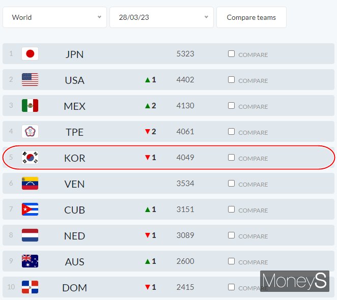 세계야구소프트볼연맹(WBSC)이 야구 세계 랭킹을 발표했다. /사진=WBSC 홈페이지 캡처 