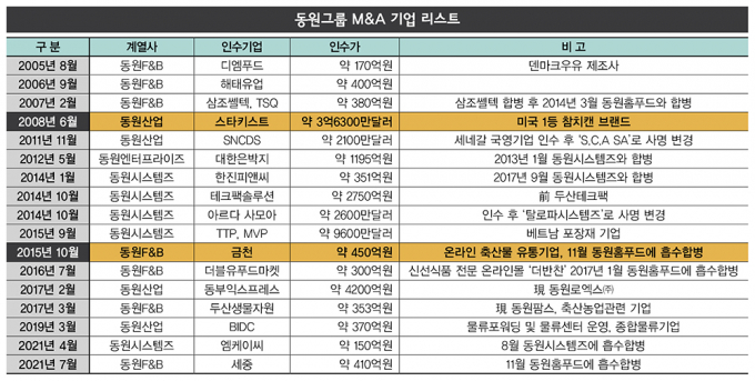 동원, 숨은 M&A 고수… '업종 1위' 스마트한 외형 확장