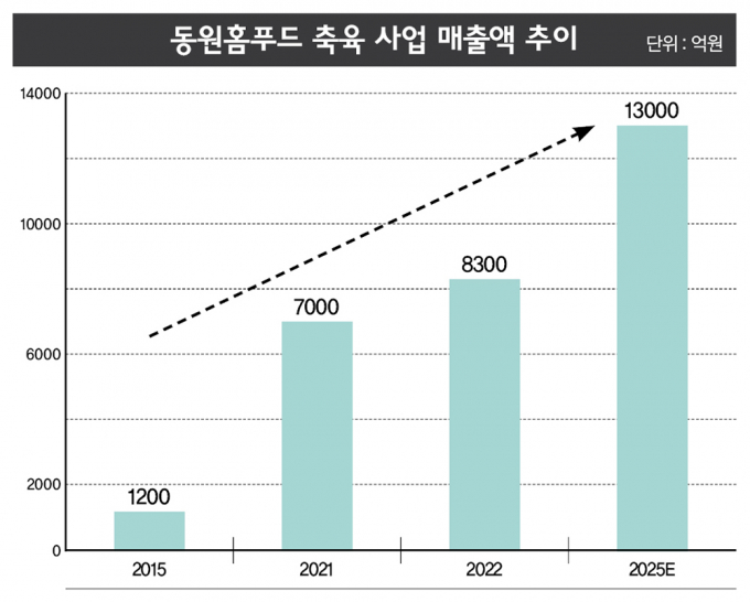 동원, 숨은 M&A 고수… '업종 1위' 스마트한 외형 확장